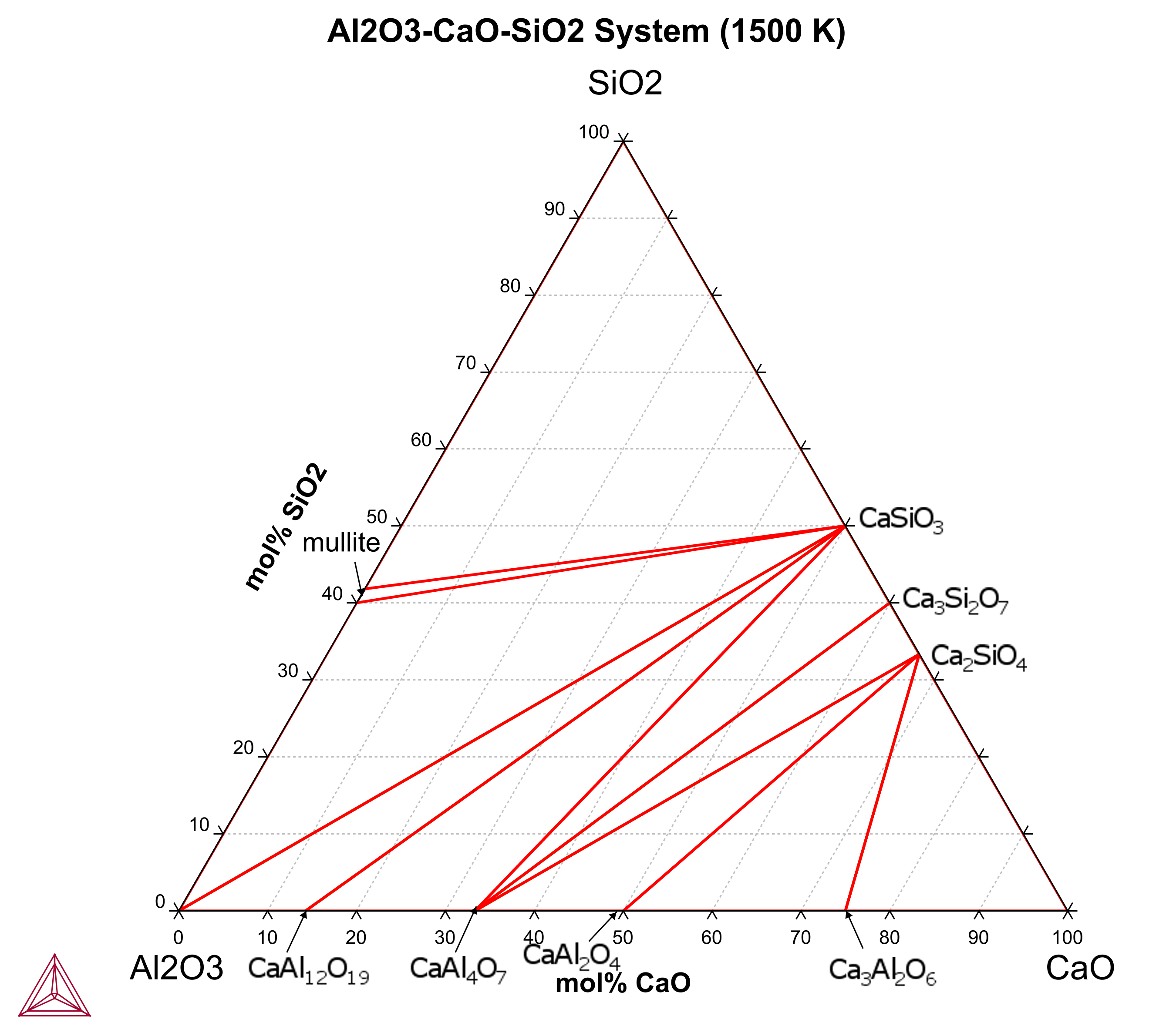 Al2O3-CaO-SiO2 (1500 K)