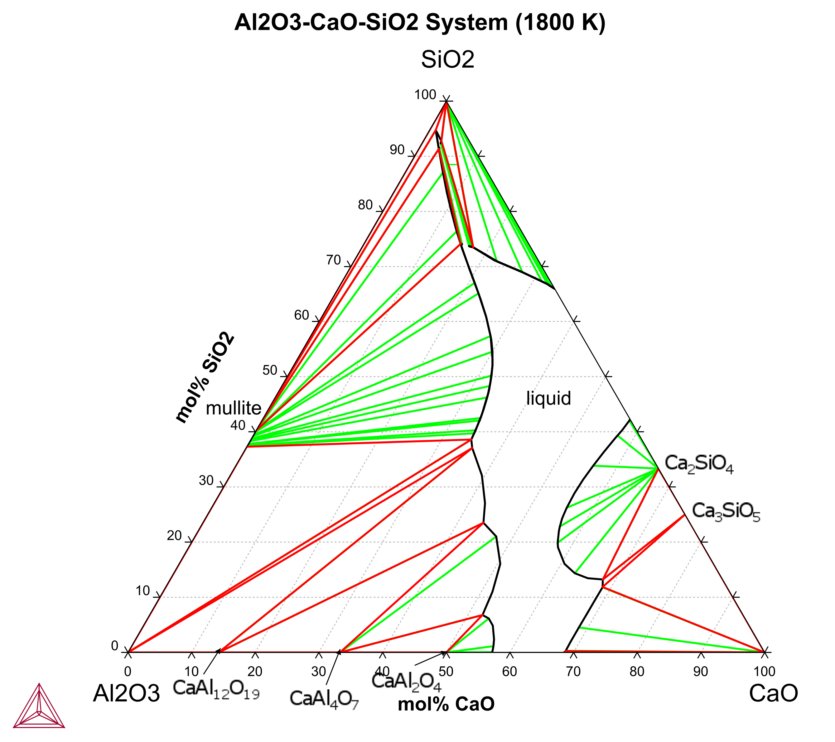 Al2O3-CaO-SiO2 (1800 K)