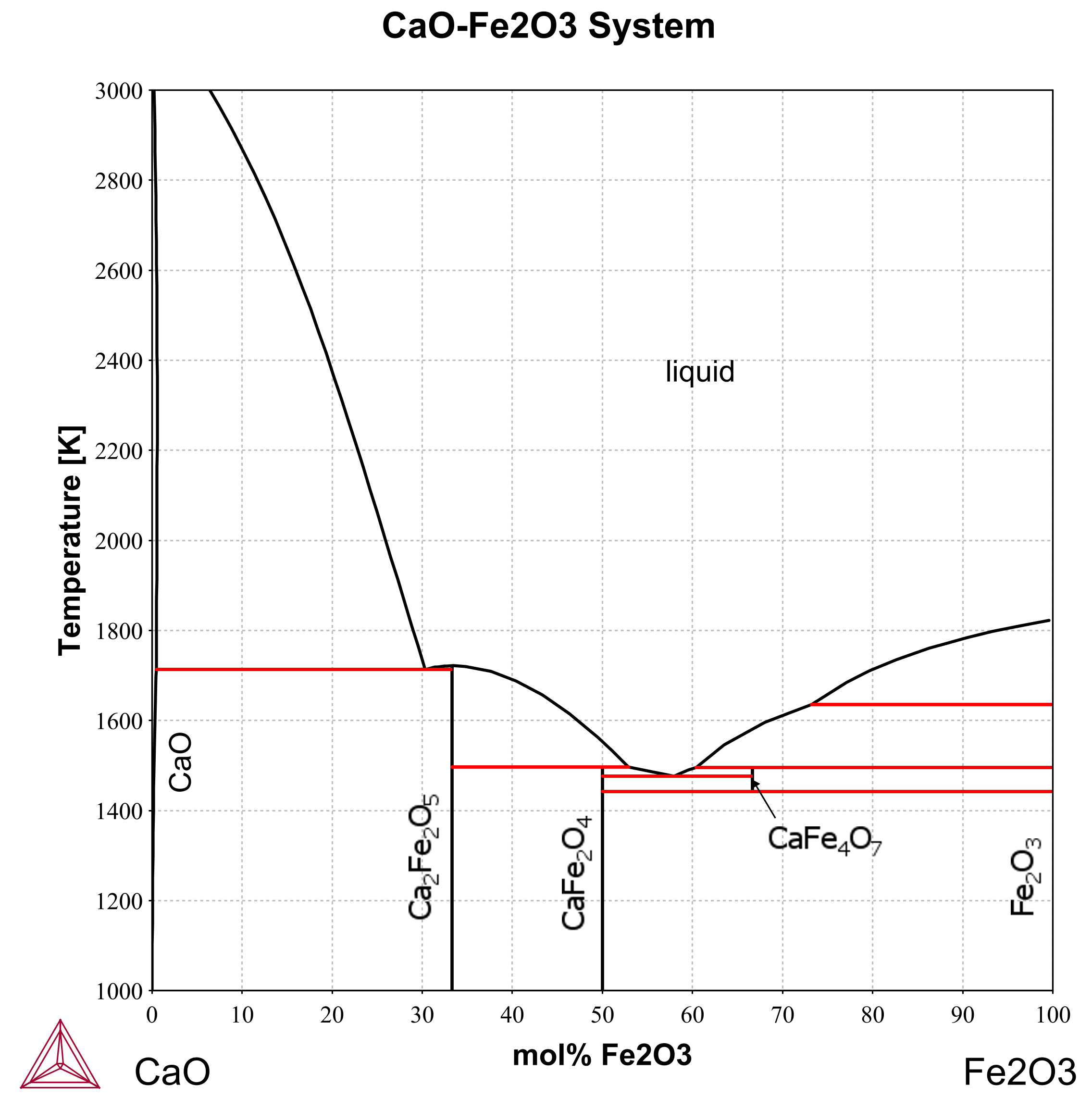 CaO-Fe2O3