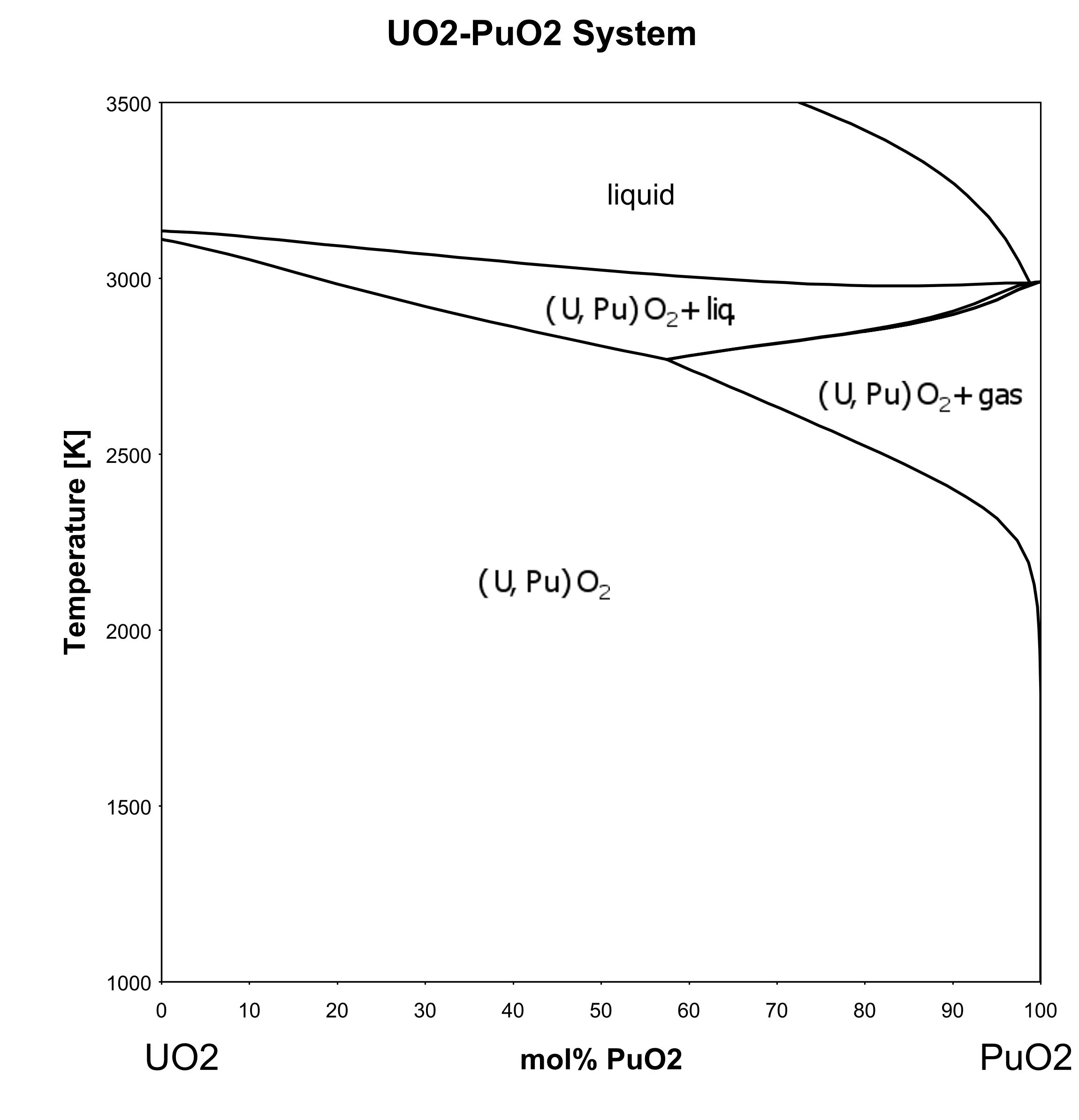 UO2-PuO2